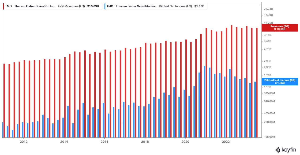 Revenue and Net Income