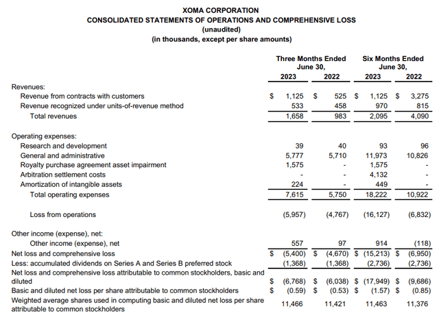 XOMA financials