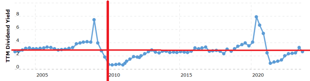 WFC Yield