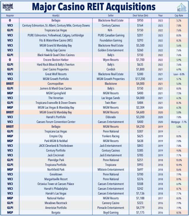 casino REITs