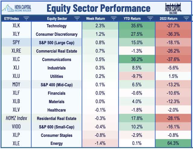 REITs