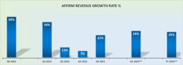 AFRM revenue growth rates