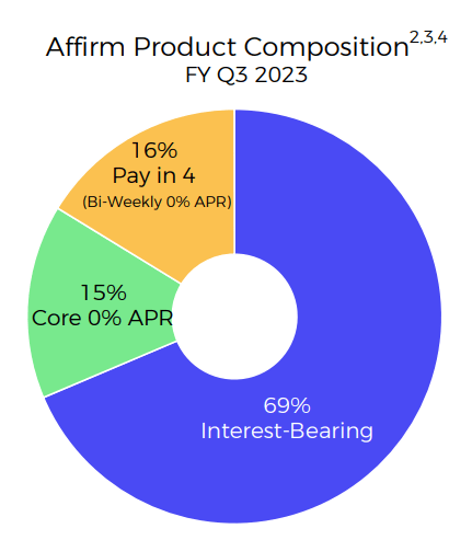 AFRM FQ3 2023