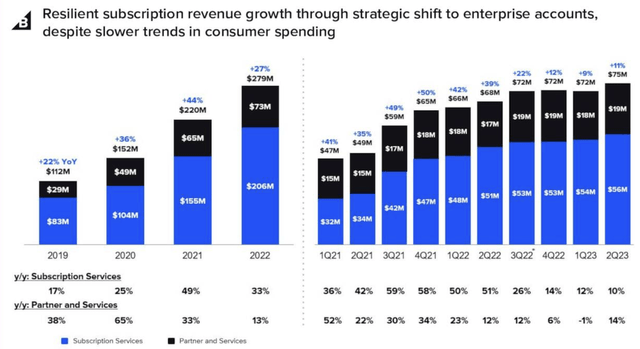BigCommerce revenue trends