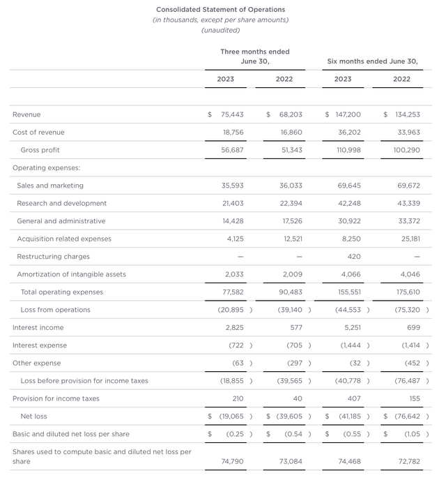 BigCommerce Q2 results