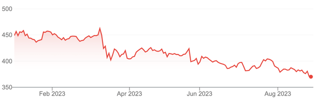 Aviva 2023 Year-To-Date Share Price