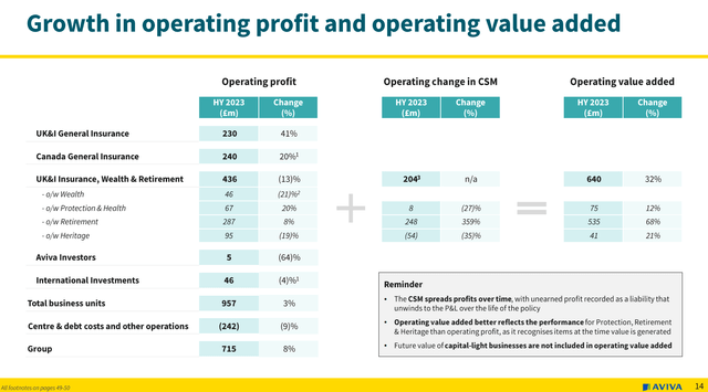 Aviva FY23 Interim Results Operating Profit Breakdown
