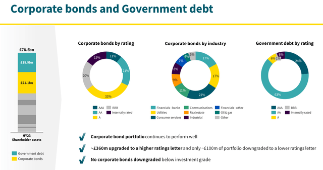 Aviva FY23 Interim Corporate Bond Portfolio Breakdown