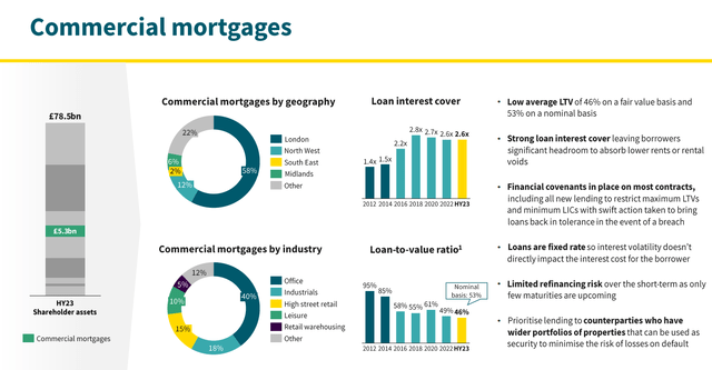 Aviva Commercial Mortgage Portfolio Breakdown