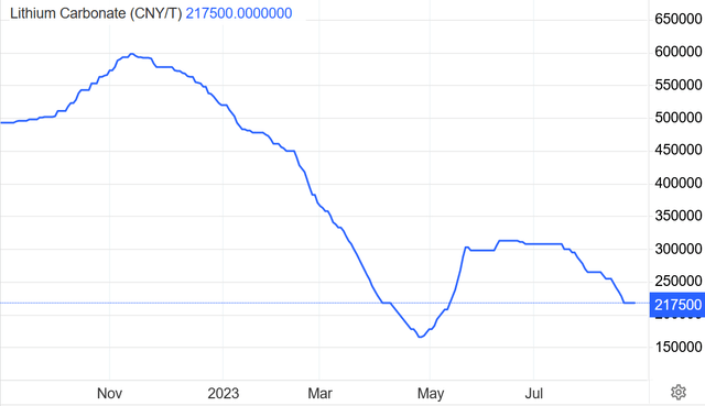 China lithium carbonate spot price 5 year chart