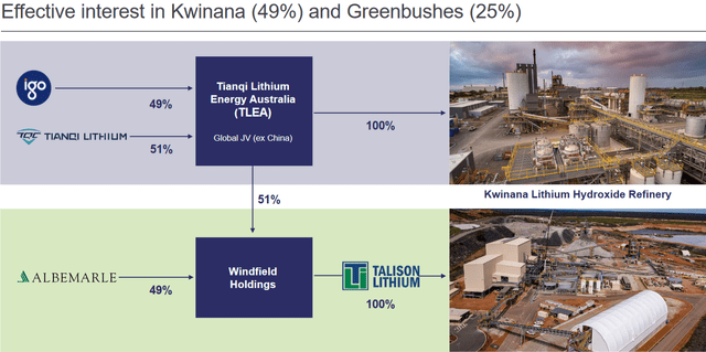 IGO Limited's ownership % for Kwinana & Greenbushes