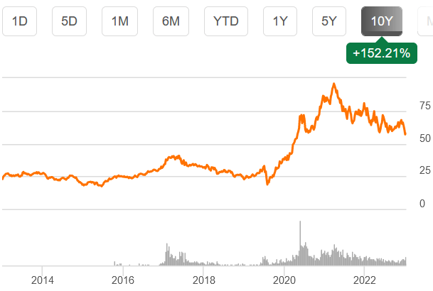 Global X Lithium & Battery Tech ETF (<a href='https://seekingalpha.com/symbol/LIT' title='Global X Lithium & Battery Tech ETF'>LIT</a>) 10 year price chart