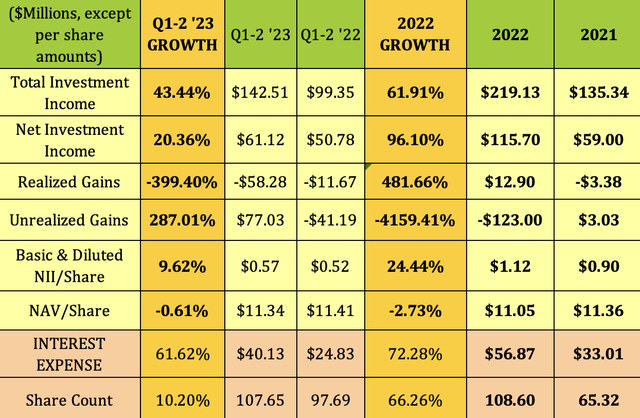 Barings BDC: 11% Yield, 19% Discount, 23% Dividend Growth (NYSE:BBDC ...