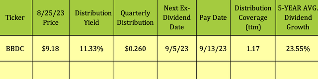 Barings BDC: 11% Yield, 19% Discount, 23% Dividend Growth (NYSE:BBDC ...