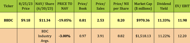 Barings BDC: 11% Yield, 19% Discount, 23% Dividend Growth (NYSE:BBDC ...