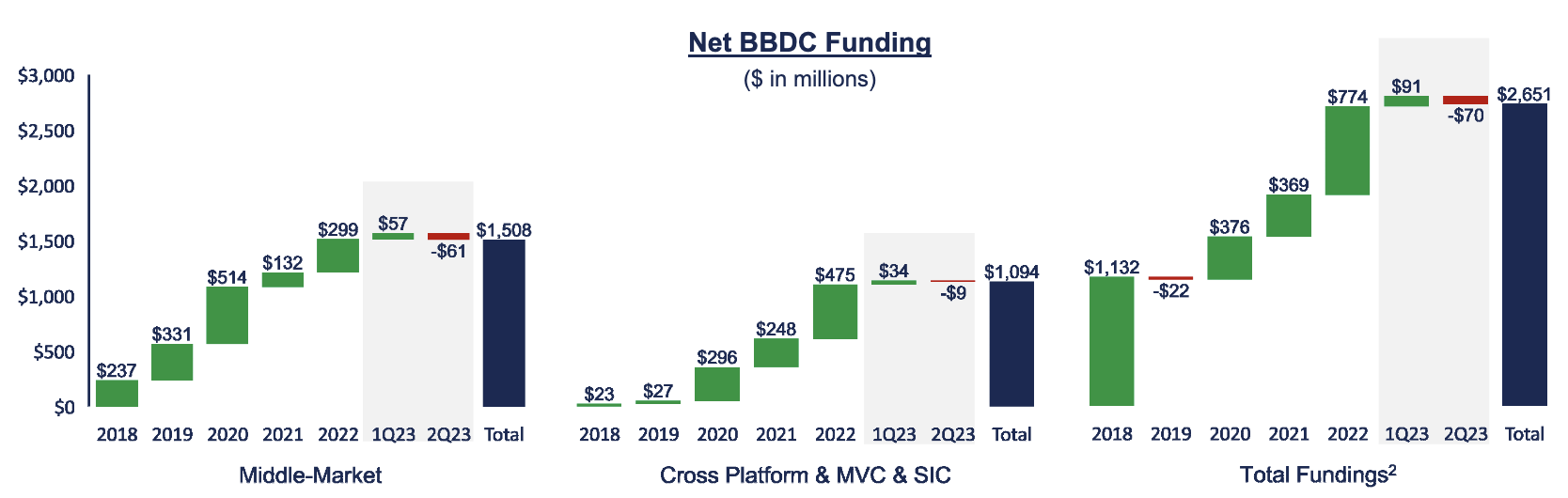 Barings BDC: 11% Yield, 19% Discount, 23% Dividend Growth (NYSE:BBDC ...