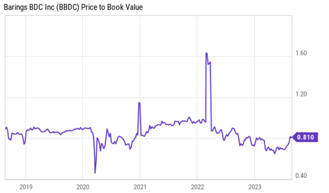 Barings BDC: 11% Yield, 19% Discount, 23% Dividend Growth (NYSE:BBDC ...