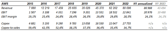 Revenue EBIT EBIT margin Capex