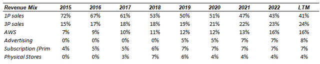 Revenue mix