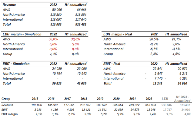 EBIT margin per segment