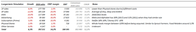 EBIT margin forecast