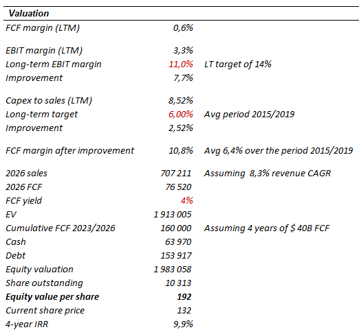 Valuation