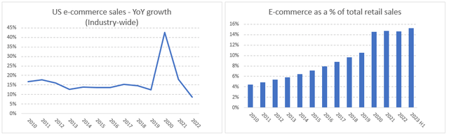 E-commerce penetration rate and growth