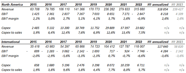 Revenue EBIT EBIT margin Capex