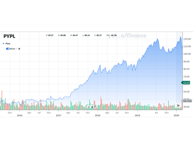 PYPL chart