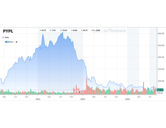 PYPL chart