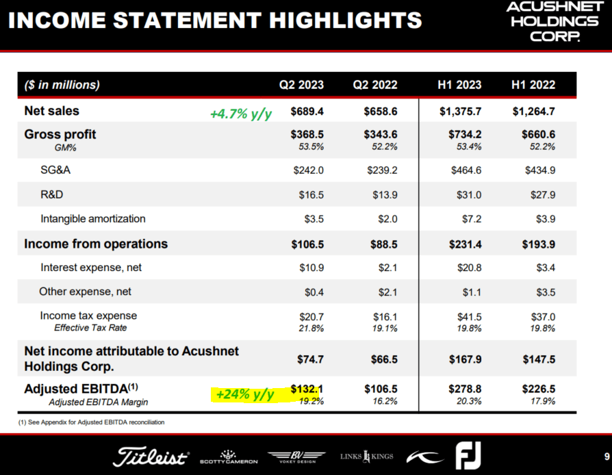 Stock Bullish As Titleist Golf Brand Momentum Accelerates
