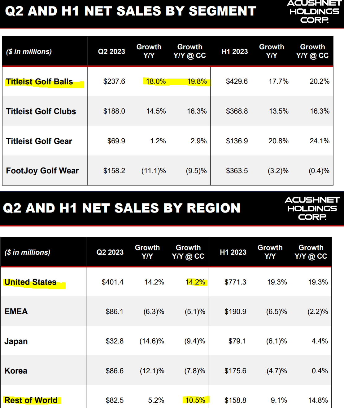 Stock Bullish As Titleist Golf Brand Momentum Accelerates