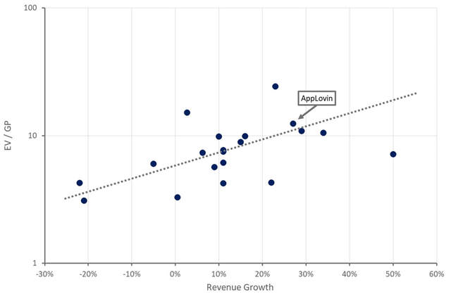 AppLovin Relative Valuation