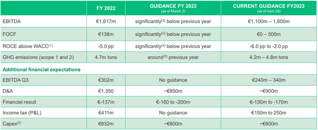 Covestro FY Guidance for 2023 compared to prevously issued numbers
