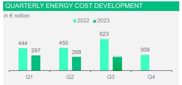 Developement of energy costs for Covestro during the last quarters
