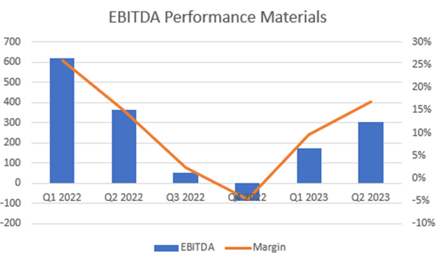 Developement of Covestro´s EBITDA and EBITDA Margin over the past quarters