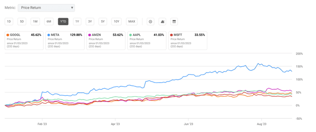 Google YTD