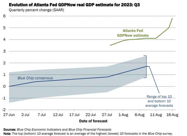 NowCast GDP