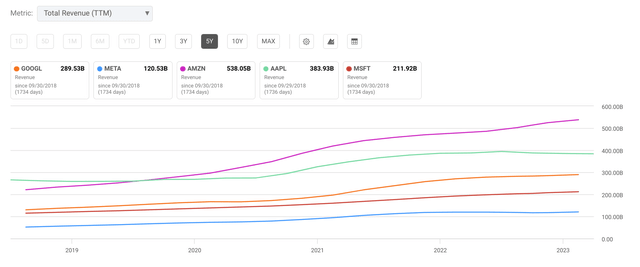 Revenue