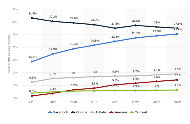 Ad Market Share