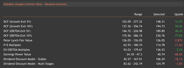 Valuation Summary