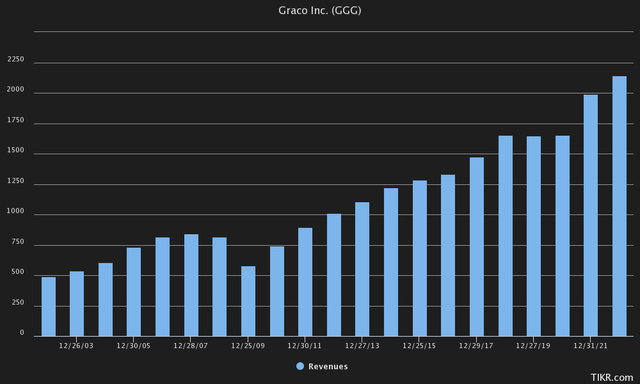 graco revenue growth history long term