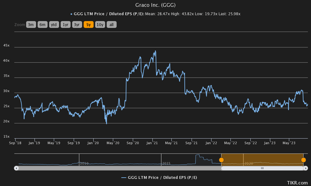 five years price to earnings history graco