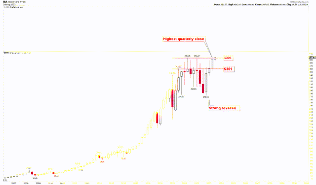 Mastercard Quarterly Chart