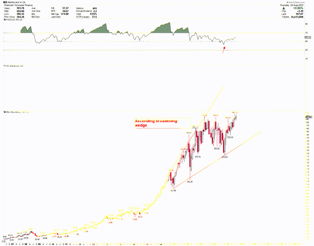 Mastercard Monthly Chart