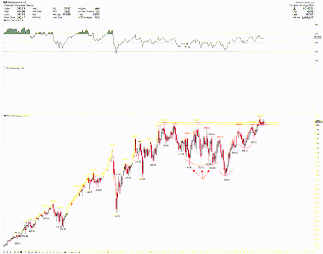 Mastercard Weekly Chart