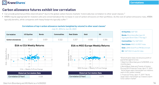 Carbon credits can act as a portfolio diversifier