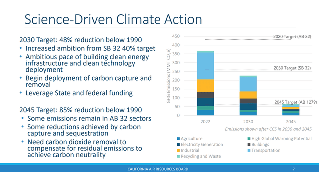 CARB seeks to reduce emissions 48% below 1990 levels