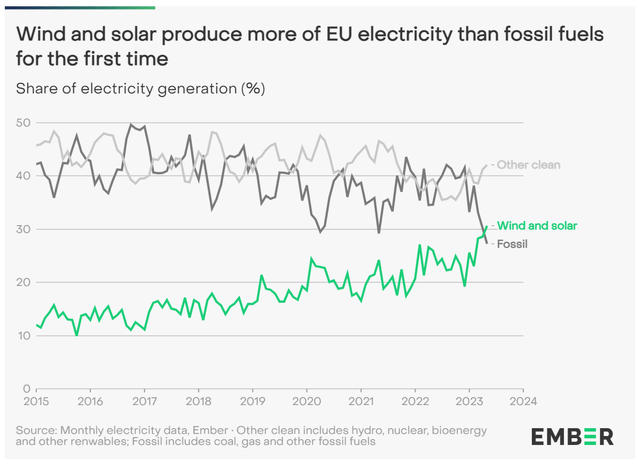 Wind and solar power outpace fossil fuels