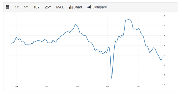 The European economy remains weak and weighs on US demand